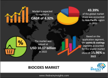  biocides market 