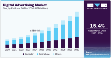 Digital Advertising, Digital Advertising Market, Digital Advertising Market Size, Digital Advertising Market Share, Digital Advertising Market Growth, Digital Advertising Market Trends, Digital Advertising Market Analysis, Digital Advertising Market Forecasts