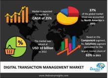 digital transaction management (DTM) market
