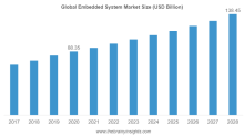 embedded system market