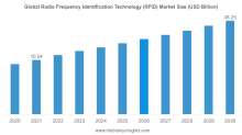 RFID technology market 