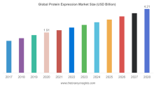 protein expression market