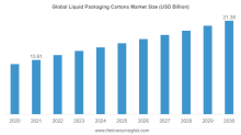 liquid packaging cartons market