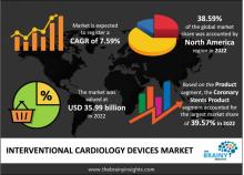 interventional cardiology devices market