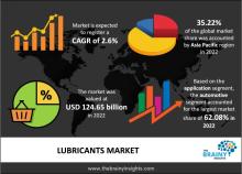 Lubricants Market