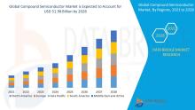 Compound Semiconductor Market