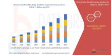 Solar Panel Coatings Market Size, Solar Panel Coatings Market Share, Solar Panel Coatings Market Trend, Solar Panel Coatings Market Analysis, Solar Panel Coatings Market Report, Solar Panel Coatings Market Growth,  Latest Developments in Solar Panel Coatings Market, Solar Panel Coatings Market Industry Analysis, Solar Panel Coatings Market Key Player, Solar Panel Coatings Market Demand Analysis