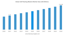 self-healing material market 