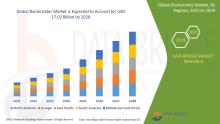 Bactericides Market