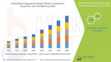 Blood Coagulation Analyzer Market