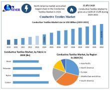 Conductive Textiles Market is fueled by wearable tech, medical and defense use, and nanotech innovation, with growth driven by rising smart fabric demand.