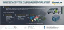 #EVChargingInfrastructure, #ElectricVehicles, #CleanEnergy, #GreenMobility, #EVMarket, #ChargingStations, #EnergyInfrastructure, #SustainableTransport, #EVGrowth, #SmartGrid
