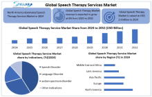 Speech Therapy Services Market, Speech Therapy Services Market Trends, Speech Therapy Services Market Analysis, Speech Therapy Services Market Report, Speech Therapy Services Market Overview, Speech Therapy Services Market Revenue, Speech Therapy Services Market Opportunities, 