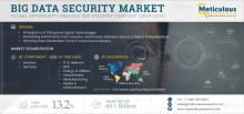 Discover key drivers, challenges, and technologies shaping the big data security market. Learn how AI, blockchain, and cloud adoption are fueling growth.