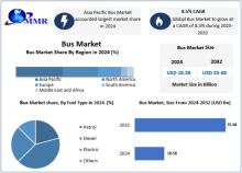 The Bus Market size was valued at USD 18.58 Billion in 2024 and the total Bus Market size is expected to grow at a CAGR of 8.5% from 2025 to 2032, reaching nearly USD 35.68 Billion by 2032.