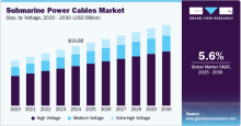 submarine Cables Market