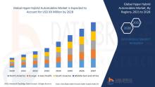 Hyper Hybrid Automobiles Market