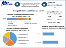 Managed Detection and Response (MDR) Market is expected to reach USD 22.25 Bn by 2030, at a CAGR of 18.4% during the forecast period.