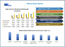 Medical Robot Market size was valued at USD 13.5 Billion in 2023 and the total Medical Robot revenue is expected to grow at a CAGR of 15.2% from 2024 to 2030, reaching nearly USD 36.35 Billion by 2030.