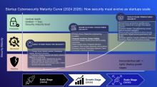 Startup cybersecurity maturity curve showing how security evolves from reactive to predictable as startups grow from early stage to scale stage between 2024 and 2026, highlighting key controls, processes, and business outcomes at each phase.