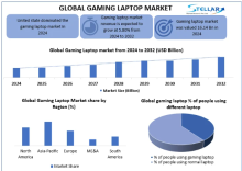 The Middle East and Africa are  seeing hike,  due to the availability of budget-friendly gaming laptops that is make gaming more accessible And useable. 
