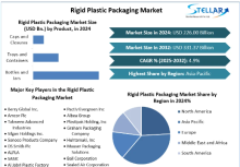Packaging materials that give items structure and stability and not be bent or forced out of form are referred to as rigid plastic packaging.