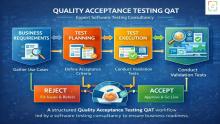 Quality Acceptance Testing QAT workflow software testing consultancy validating business acceptance criteria