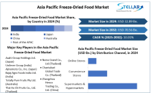 Over the forecast years, the rising millennial and Gen X population around the world, as well as changing lifestyles, will have a favorable impact on demand for packaged ready-to-eat food products.
