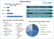Wall art is frequently utilised in homes and museums as a decorative element. An interior wall's beauty is enhanced by paintings, sketches, sculptures, and other wall design elements.