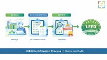 LEED certification process showing steps from design to approval in Dubai and UAE