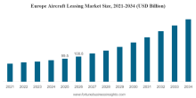 Aircraft Leasing Market Size
