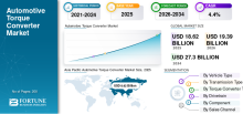 Automotive Torque Converter, Automotive Torque Converter Industry, Automotive Torque Converter Market, Automotive Torque Converter Market Size, Automotive Torque Converter Market Share, Automotive Torque Converter Market Trends, Automotive Torque Converter Market Growth, Automotive Torque Converter Market Demand