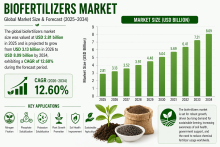 バイオ肥料市場