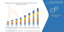 Data Bridge Market Research analyses that the global industrial controller market is expected to reach USD 262.27 billion by 2032 from USD 152.66 billion in 2024 growing with a CAGR of 7.1% in the forecast period of 2025 to 2032