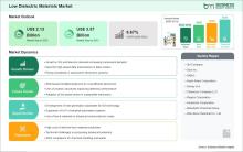 Low Dielectric Materials Market
