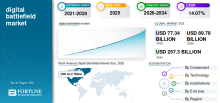 Digital Battlefield, Digital Battlefield Industry, Digital Battlefield Market, Digital Battlefield Market Size, Digital Battlefield Market Share, Digital Battlefield Market Trends, Digital Battlefield Market Growth, Digital Battlefield Market Demand