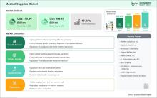 Medical Supplies Market