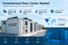The global Containerized Data Center Market is projected to grow from USD 19.74 billion in 2026 to USD 87.26 billion by 2034, registering a 20.40% CAGR as organizations expand their digital and computing infrastructure.