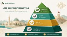 Discover how LEED Certification in Oman and expert LEED Certification Consultant services help businesses achieve sustainable construction, reduce costs, and align with Oman Vision 2040. Expert guidance from Agile Advisors.