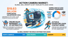 Action Camera, Action Camera Industry, Action Camera Market, Action Camera Market Size, Action Camera Market Share, Action Camera Market Trends, Action Camera Market Growth, Action Camera Market Demand