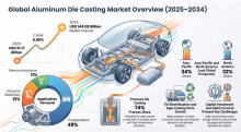 Aluminum Die Casting, Aluminum Die Casting Industry, Aluminum Die Casting Market, Aluminum Die Casting Market Size, Aluminum Die Casting Market Share, Aluminum Die Casting Market Trends, Aluminum Die Casting Market Growth, Aluminum Die Casting Market Demand