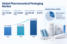 The global Pharmaceutical Packaging Market is driven by rising pharmaceutical production, demand for specialty medicines, advanced packaging technologies, and sustainable packaging solutions. North America held a 29.97% market share in 2025.