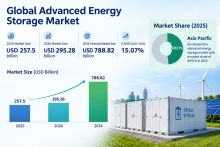 Global Advanced Energy Storage Market Size, Trends & Forecast 2026–2034