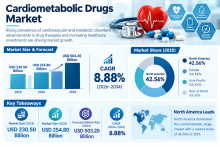 Cardiometabolic Drugs Market Size and Competitive Landscape Analysis 2026–2034