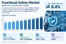 Functional Safety Market Expansion, Investment Opportunities, and Forecast 2026–2034