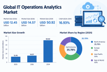 IT Operations Analytics Market Segmentation and Regional Outlook, 2026–2034