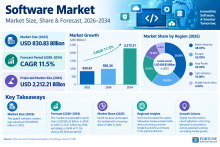 Global Software Industry Analysis: Market Share and Revenue Outlook 2026–2034