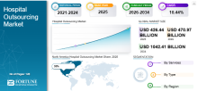 Hospital Outsourcing, Hospital Outsourcing Industry, Hospital Outsourcing Market, Hospital Outsourcing Market Size, Hospital Outsourcing Market Share, Hospital Outsourcing Market Trends, Hospital Outsourcing Market Growth, Hospital Outsourcing Market Demand