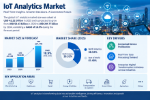 Industrial IoT Analytics Market Size, Share and Trends, 2026–2034