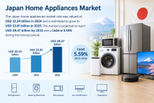 Japan Home Appliances Market Revenue, Demand, and Growth Forecast 2026–2034